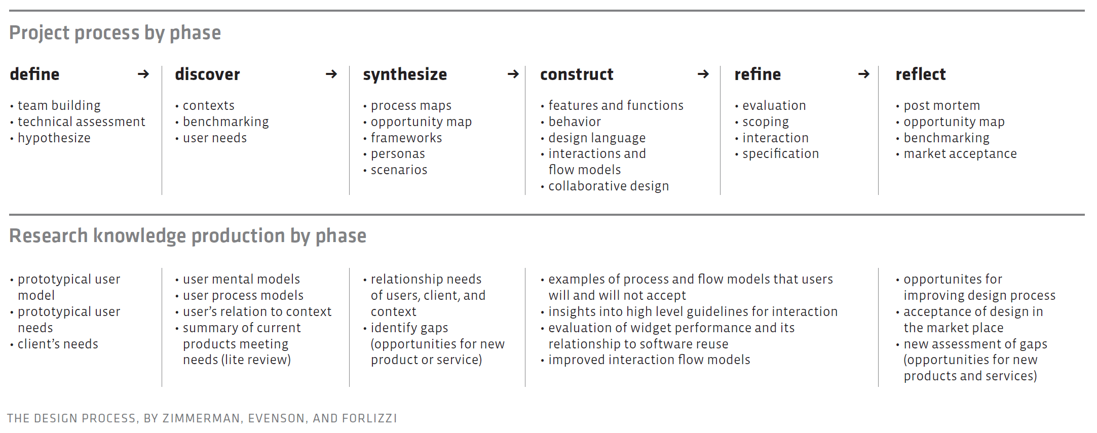 The Design Process